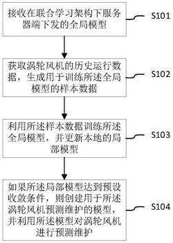 基于聯(lián)合學(xué)習(xí)的渦輪風(fēng)機維護方法和裝置