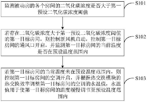 被動(dòng)房新風(fēng)機(jī)控制方法、系統(tǒng)及終端設(shè)備