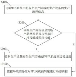 FFU風(fēng)機轉(zhuǎn)速調(diào)節(jié)方法、系統(tǒng)、設(shè)備及介質(zhì)