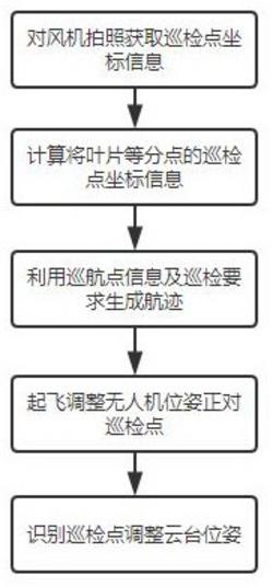 對于未知風機結(jié)構(gòu)的無人機巡檢方法