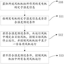 風(fēng)機(jī)控制方法、計(jì)算機(jī)設(shè)備以及存儲(chǔ)介質(zhì)