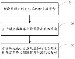 隧道內(nèi)射流風(fēng)機(jī)反轉(zhuǎn)的確定方法及系統(tǒng)