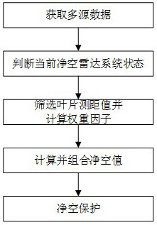 基于多源數(shù)據(jù)的風(fēng)機主控凈空控制方法