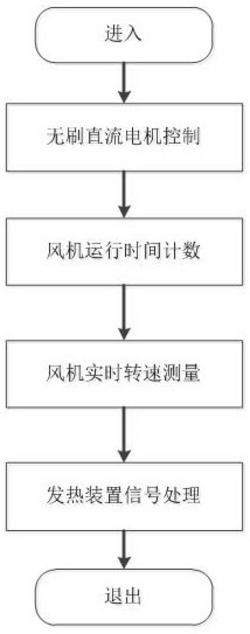 電發(fā)熱裝置與循環(huán)風機的協(xié)同控制方法