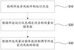 室內(nèi)風(fēng)機(jī)轉(zhuǎn)速的調(diào)節(jié)方法、調(diào)節(jié)裝置和空調(diào)器