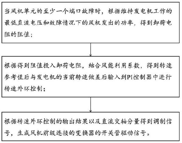 基于轉(zhuǎn)速控制的風(fēng)機(jī)保護(hù)控制方法及系統(tǒng)