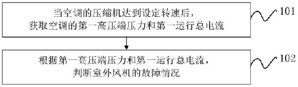 空調(diào)的室外風機故障檢測的方法、裝置、空調(diào)