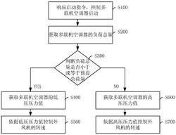 外風(fēng)機(jī)轉(zhuǎn)速控制方法、裝置及多聯(lián)機(jī)空調(diào)器