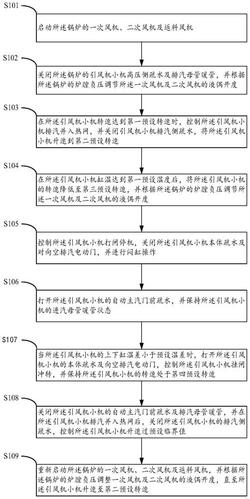 電廠鍋爐的汽動(dòng)引風(fēng)機(jī)熱態(tài)啟動(dòng)方法和設(shè)備