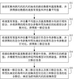 風機故障分析方法、裝置、設備及可讀存儲介質