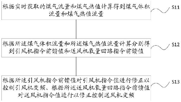 燃?xì)忮仩t風(fēng)煙系統(tǒng)風(fēng)機(jī)控制方法、系統(tǒng)及裝置