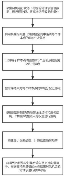 基于FPGA的改進局部線性嵌入風(fēng)機軸承故障診斷方法