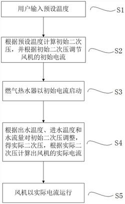 用于燃氣熱水器的風(fēng)機風(fēng)量調(diào)節(jié)方法及燃氣熱水器