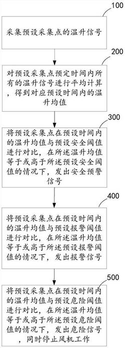 風(fēng)機溫升監(jiān)測方法、系統(tǒng)、計算機設(shè)備及存儲介質(zhì)