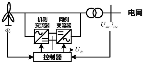 虛擬同步風機的頻率動態(tài)優(yōu)化控制方法及系統(tǒng)