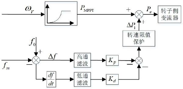 雙饋風(fēng)機(jī)虛擬慣量調(diào)頻的動態(tài)轉(zhuǎn)速保護(hù)方法及系統(tǒng)