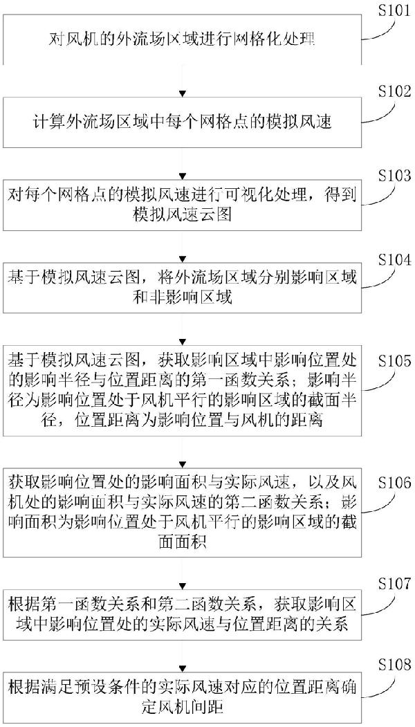 風(fēng)機間距優(yōu)化方法、裝置以及計算機可讀存儲介質(zhì)