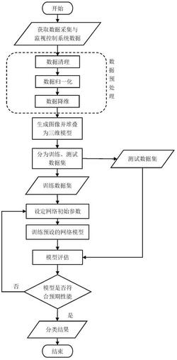 基于行列和張量積的風機葉片開裂故障預測方法