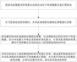 通過建模風(fēng)電調(diào)頻參數(shù)概率分布實現(xiàn)風(fēng)機控制的方法