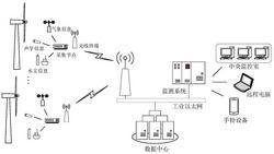 海上風機葉片故障非接觸式監(jiān)測系統(tǒng)及監(jiān)測方法