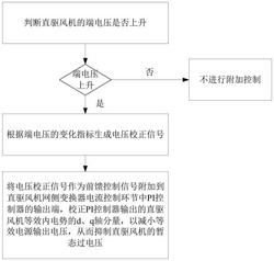 抑制直驅(qū)風機暫態(tài)過電壓的附加控制方法及系統(tǒng)