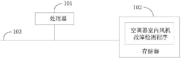 空調(diào)器室內(nèi)風(fēng)機(jī)故障檢測(cè)方法、裝置及可讀存儲(chǔ)介質(zhì)