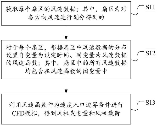 風(fēng)機(jī)運(yùn)行參數(shù)確定方法、裝置、設(shè)備及可讀存儲(chǔ)介質(zhì)