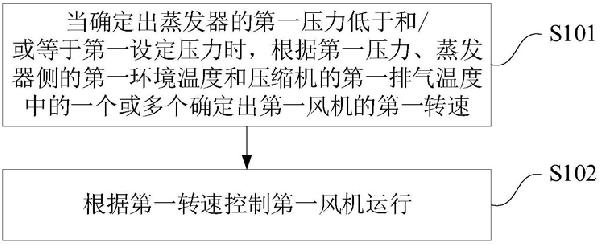 空調(diào)風機的控制方法、裝置及計算機可讀存儲介質(zhì)