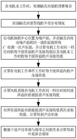 離心風(fēng)機(jī)的葉輪異音頻率識別方法及異音控制方法