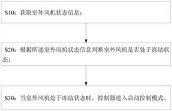 空調(diào)室外風(fēng)機(jī)啟動控制方法、控制裝置以及空調(diào)器