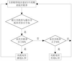 無霜風冷冰箱循環(huán)風機主動降頻降噪的方法及冰箱