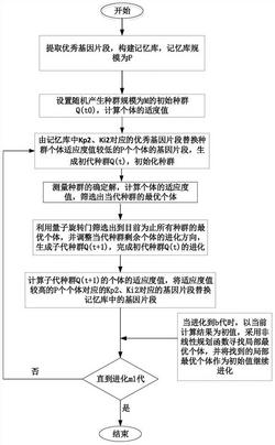 基于改進量子遺傳算法的雙饋風機變流器參數(shù)辨識方法