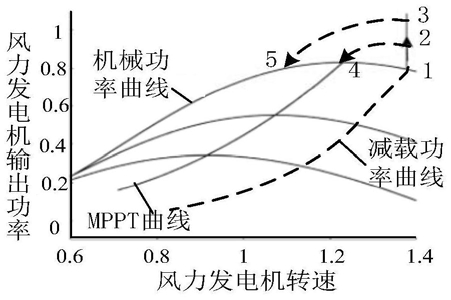 基于超速風(fēng)機(jī)釋放功率提升的風(fēng)電調(diào)頻控制方法及系統(tǒng)