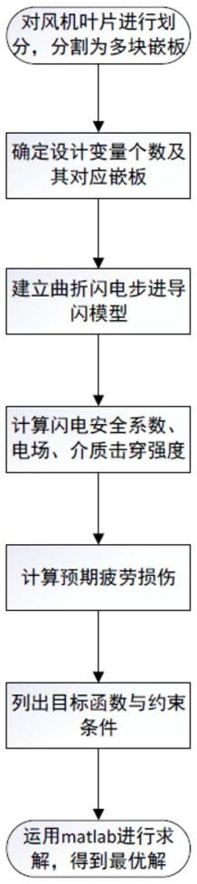 基于曲折閃電打擊與疲勞損傷的風(fēng)機(jī)葉片優(yōu)化設(shè)計方法