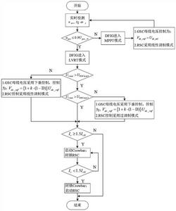 通過調(diào)制和母線下垂實現(xiàn)雙饋風機低電壓穿越的方法