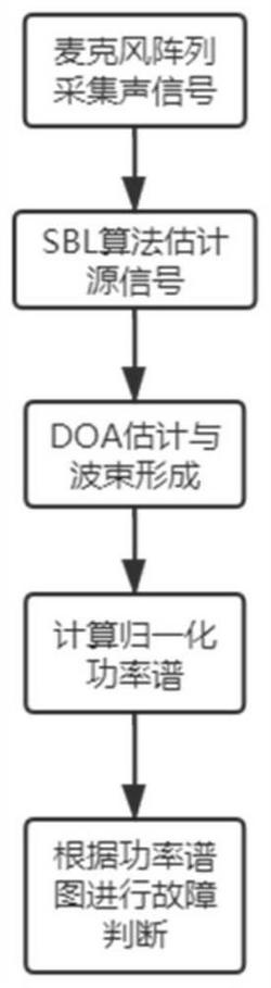 基于稀疏貝葉斯學(xué)習(xí)與功率譜分離的風(fēng)機(jī)葉片故障檢測(cè)方法