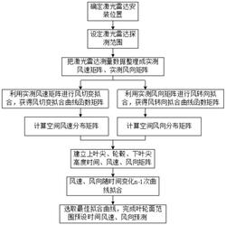 風(fēng)機(jī)葉輪面范圍風(fēng)速風(fēng)向測(cè)量和預(yù)測(cè)方法、裝置及存儲(chǔ)介質(zhì)