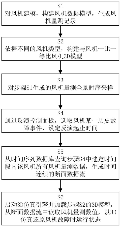 基于3D仿真和全景時序數(shù)據(jù)采樣的風(fēng)機故障反演方法及系統(tǒng)