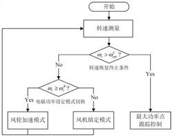 考慮湍流風速對轉(zhuǎn)速恢復(fù)影響的風機慣性響應(yīng)控制方法及系統(tǒng)