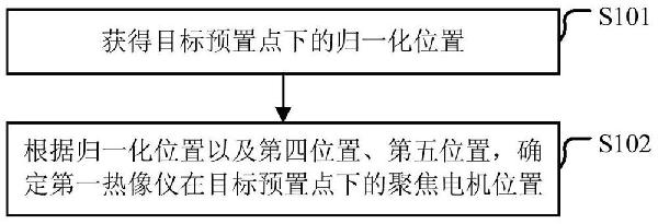 熱像儀的聚焦電機(jī)位置確定方法及裝置