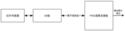 基于FPGA的多傳感器識(shí)別的紅熱像儀系統(tǒng)和方法