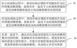 基于紅外熱像儀的自動(dòng)對(duì)焦標(biāo)定方法、裝置及系統(tǒng)