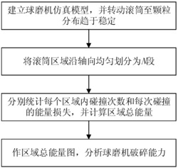 球磨機破碎能量評估方法