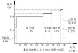 軋機軸承零件滲碳熱處理工藝