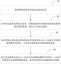 軋機(jī)輥縫調(diào)整方法、裝置及存儲(chǔ)介質(zhì)