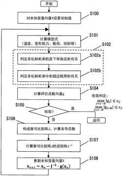 串聯(lián)軋機(jī)的板厚一覽表計(jì)算方法及軋制設(shè)備