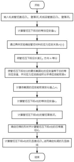 軋機孔型設計方法及管材質(zhì)量檢驗方法