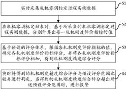 熱軋帶鋼軋機(jī)剛度的精度評(píng)價(jià)方法及系統(tǒng)