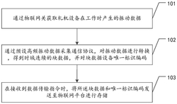 基于5G網(wǎng)絡(luò)的軋機(jī)設(shè)備的數(shù)據(jù)處理方法及相關(guān)設(shè)備