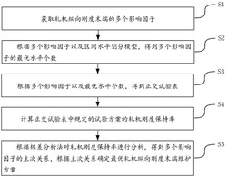 基于正交試驗(yàn)的軋機(jī)縱向剛度末端分析和維護(hù)方法及裝置